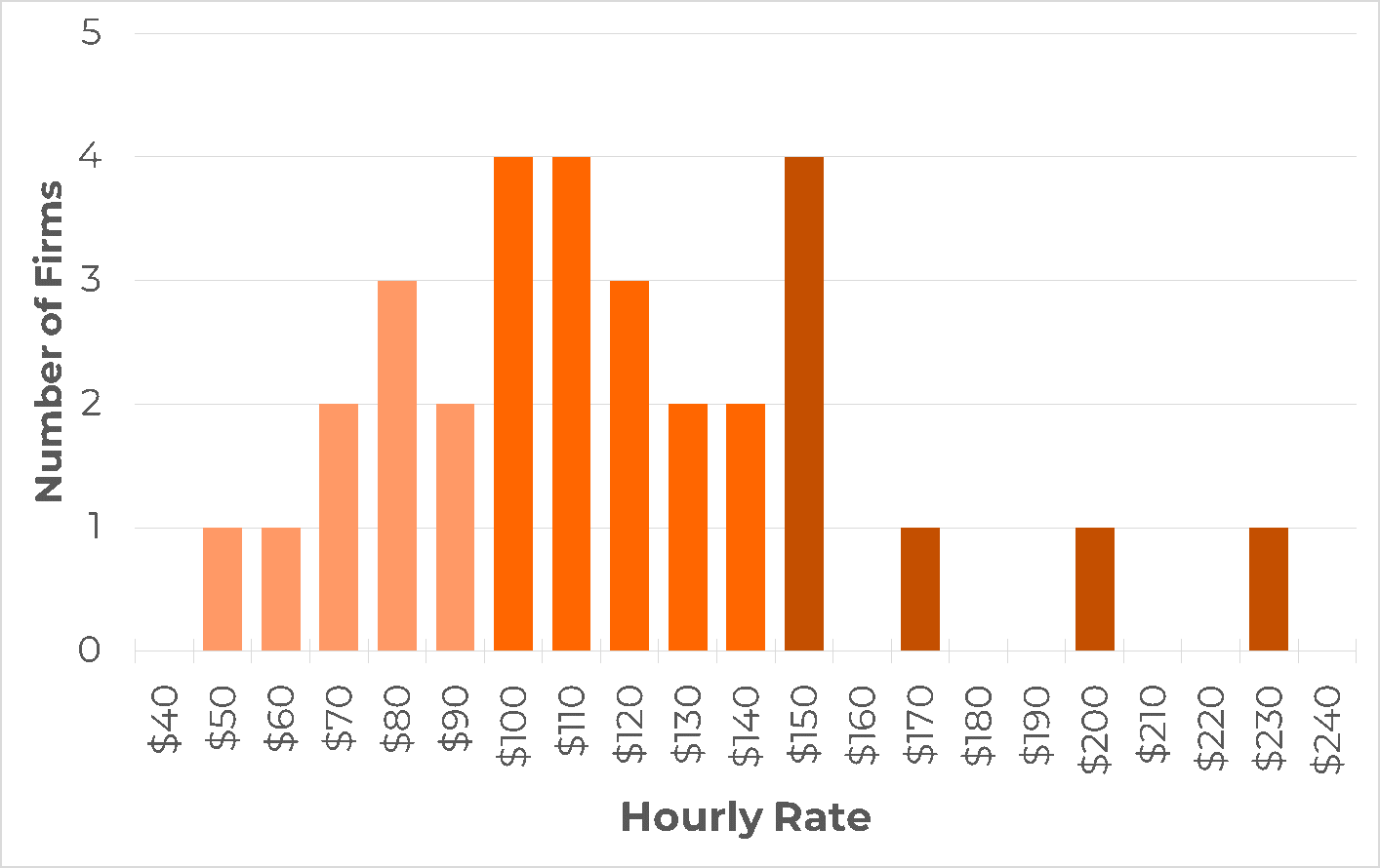 How Much Does A Product Development Firm Cost Hourly Rates