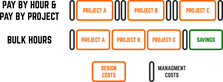 Bulk Hours Savings Diagram