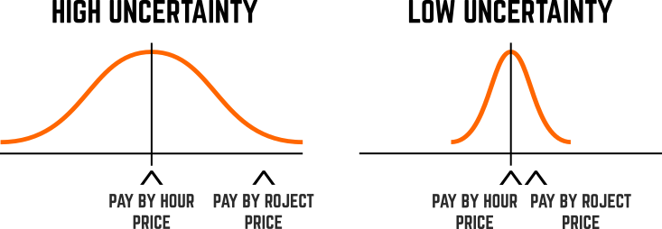 Impact of Uncertainty on Pricing